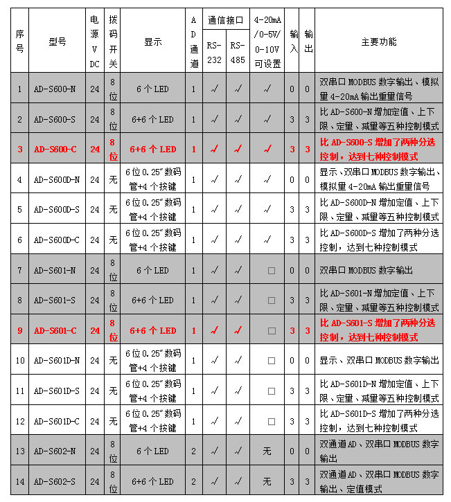 AD-600、601系列稱重模塊參數(shù)表.jpg